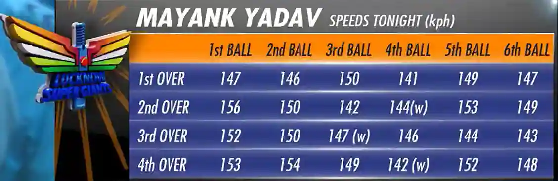 mayank yadav bowling speed